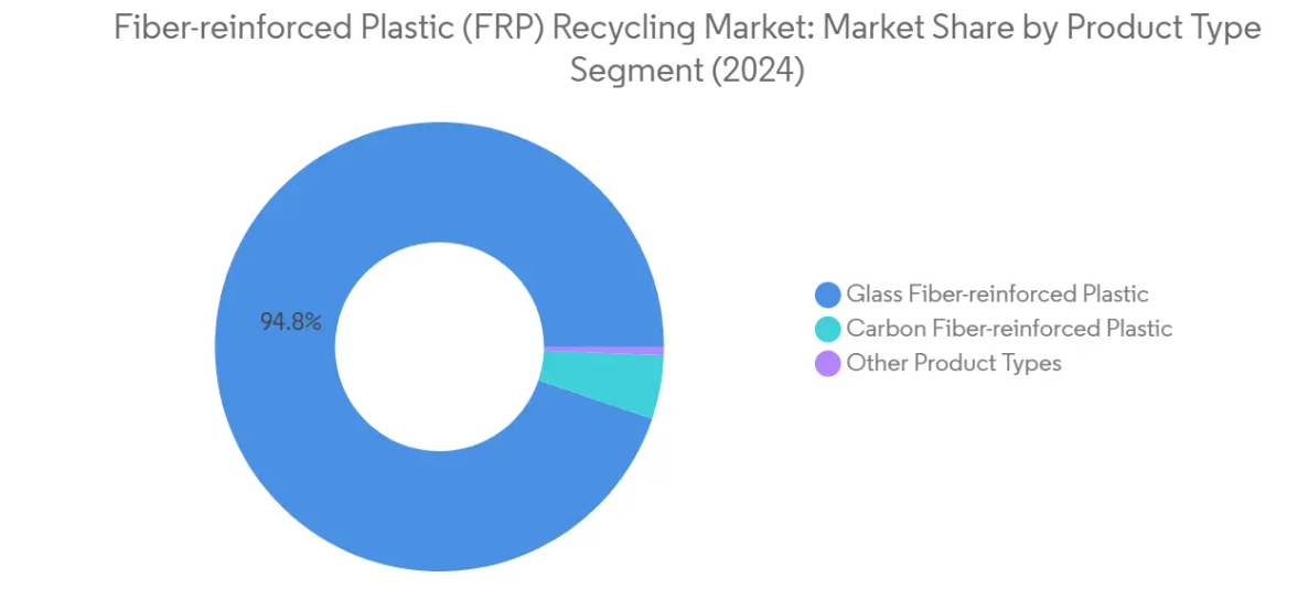 Market Analysis of Fiber-reinforced Plastic (FRP) Recycling Market: Chart for Product Type